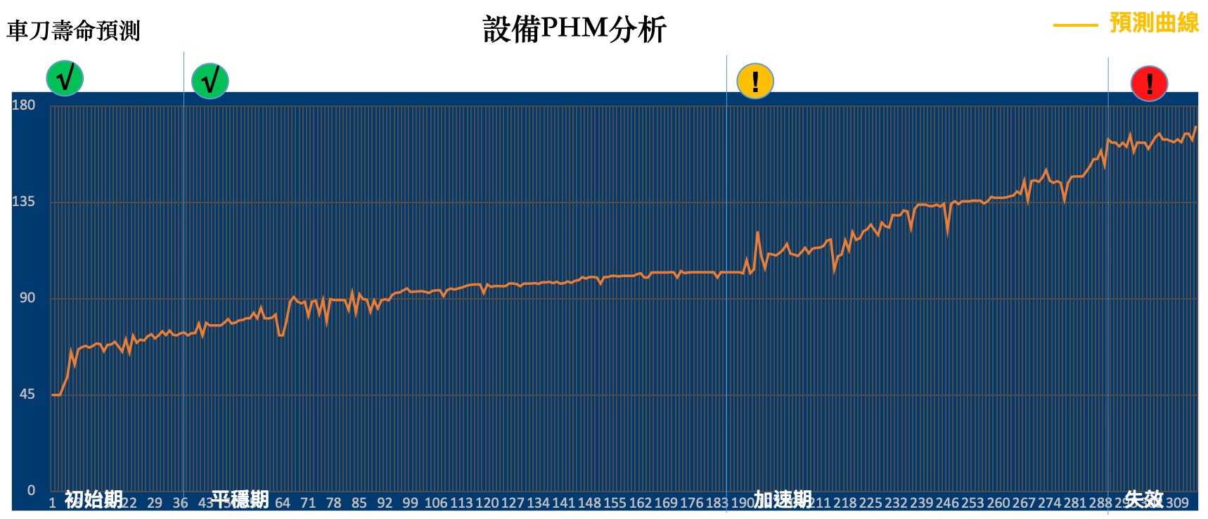 主要餘命預測
